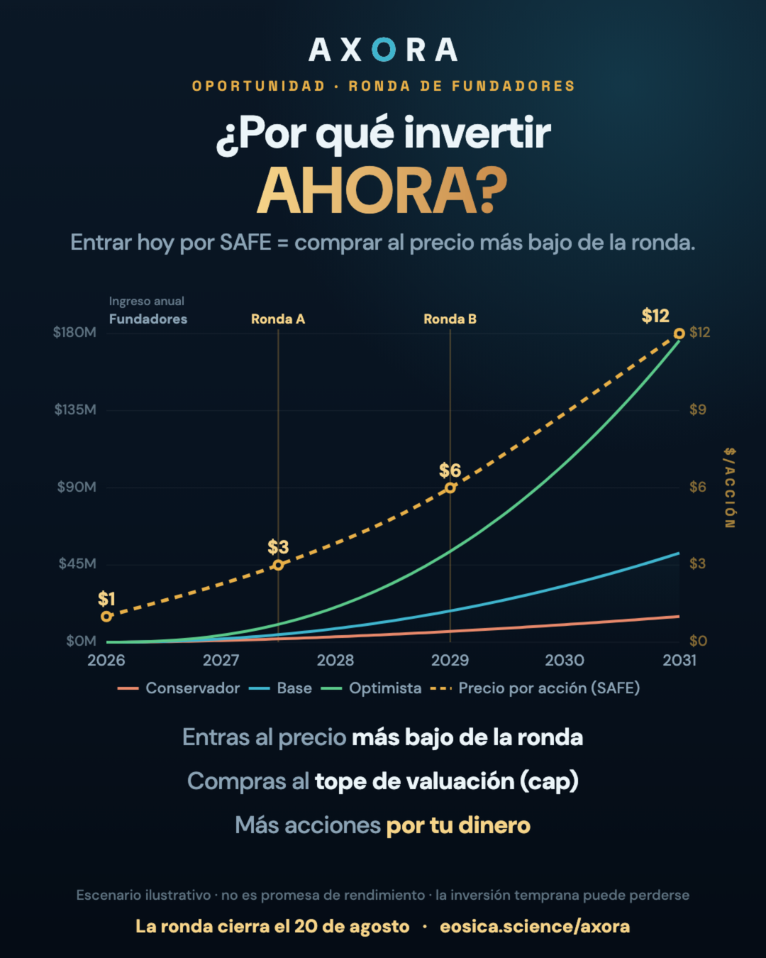 Proyección de ingresos y valor de tu inversión SAFE